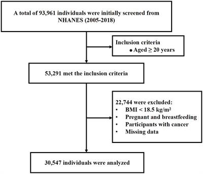 The association between accelerated biological aging and the risk of osteoarthritis: a cross-sectional study